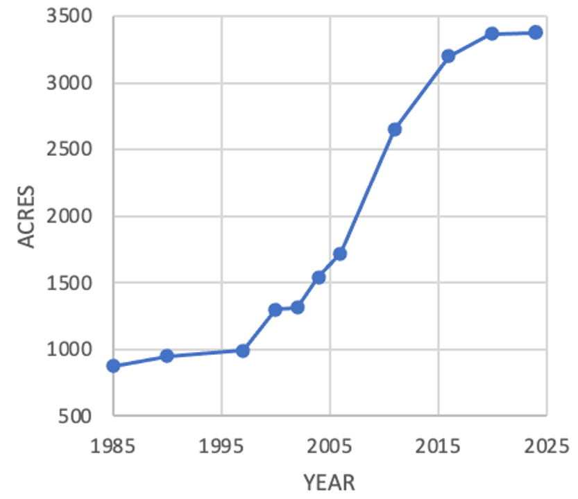 Line graph showing Michigan vineyard acreage increasing over time from about 900 acres in 1985 to approximately 3,400 acres by 2025, with especially rapid growth occurring after the early 2000s.